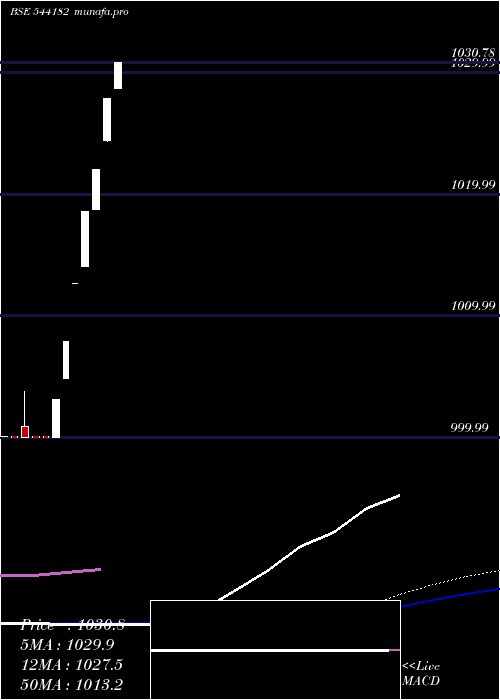 monthly chart Liquidbetf