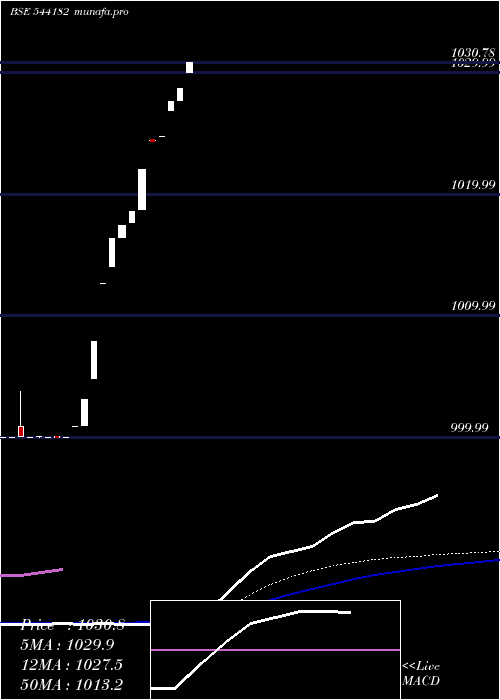 weekly chart Liquidbetf
