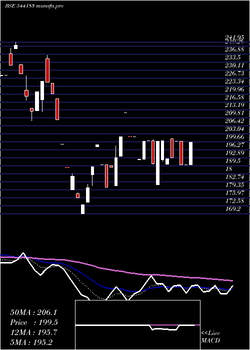  Daily chart Associated