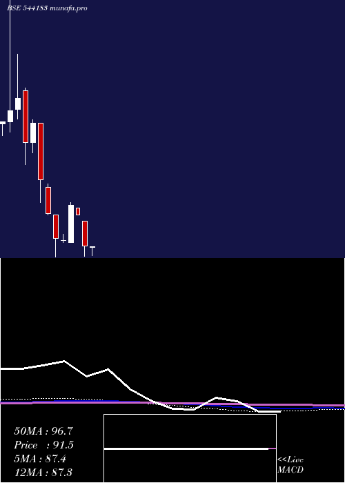  monthly chart Associated