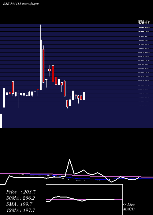  weekly chart Associated