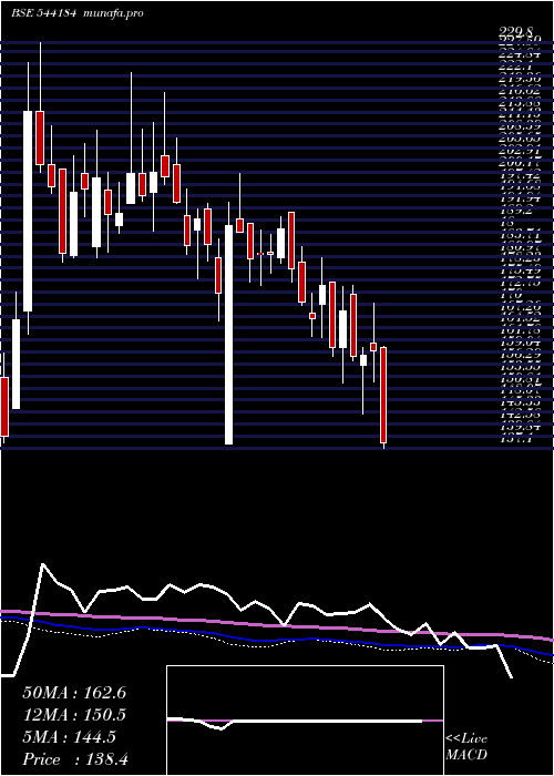  weekly chart Borosci