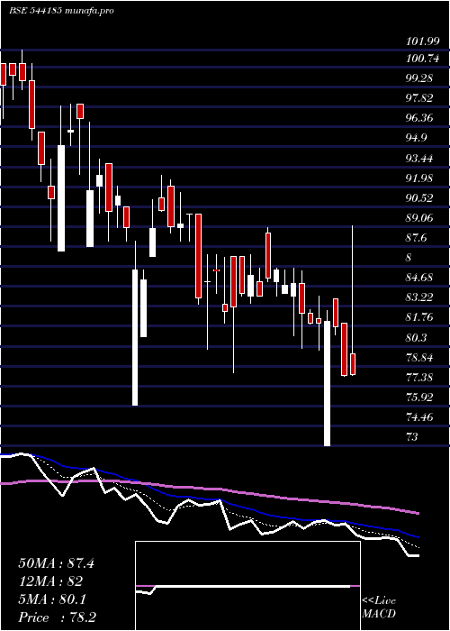  Daily chart Adtech