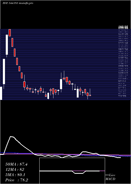  weekly chart Adtech