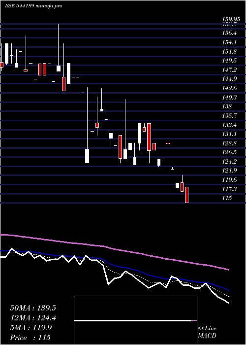  Daily chart Sattrix