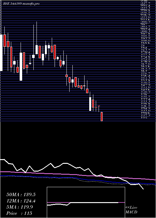  weekly chart Sattrix