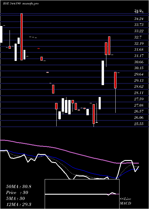  Daily chart 3cit