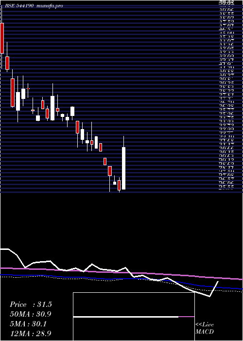  weekly chart 3cit