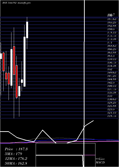  monthly chart Ixigo