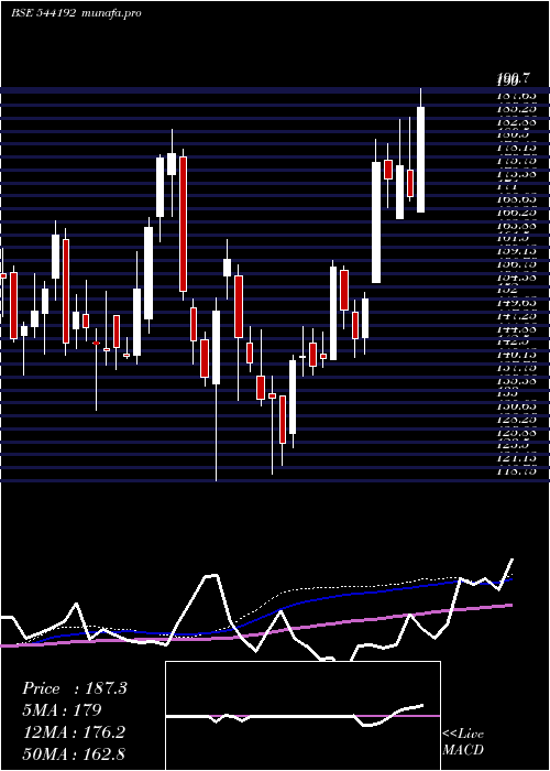  weekly chart Ixigo