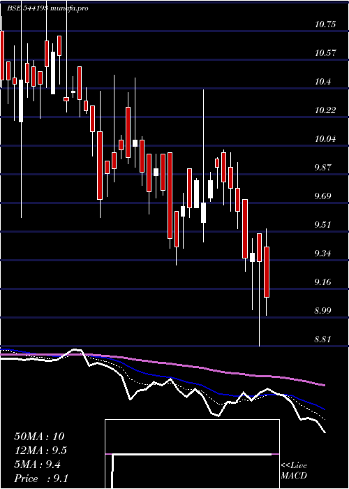  Daily chart Mid150case