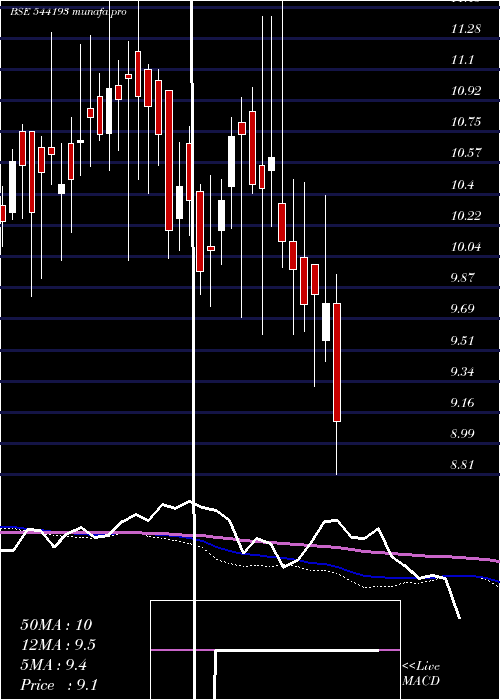  weekly chart Mid150case