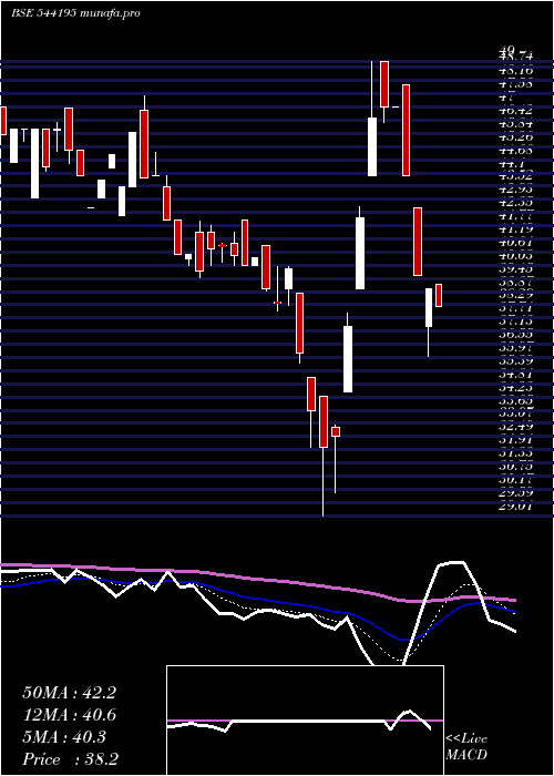  Daily chart Cotfab