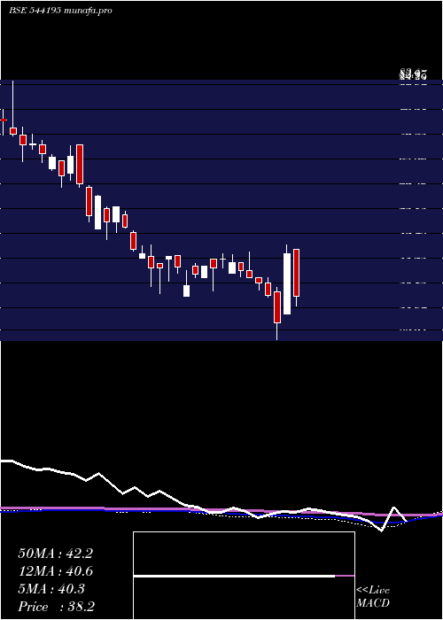  weekly chart Cotfab