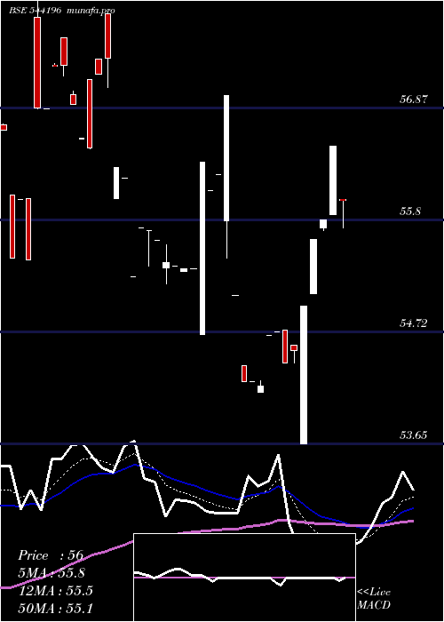  Daily chart Bbnpnbetf