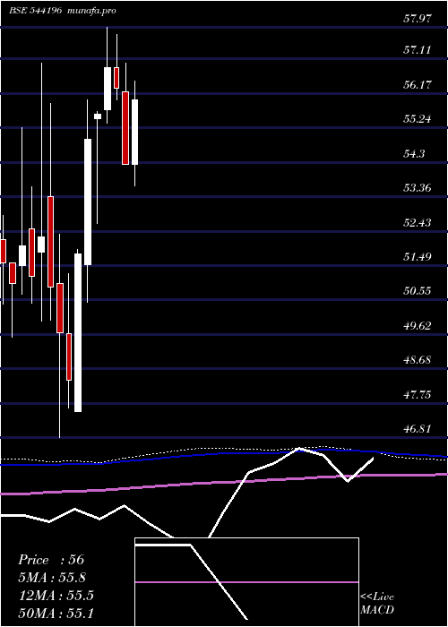  monthly chart Bbnpnbetf