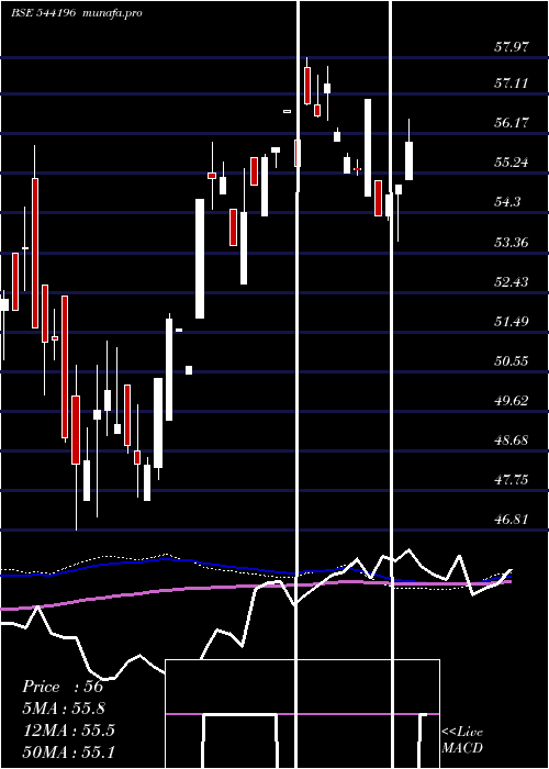  weekly chart Bbnpnbetf