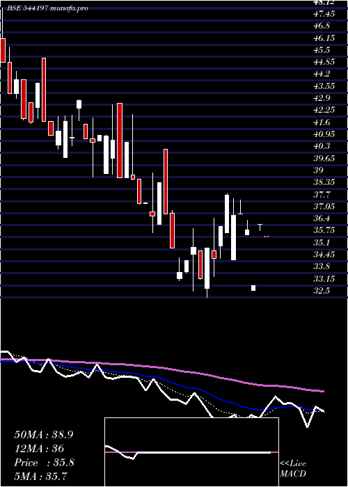  Daily chart Retail