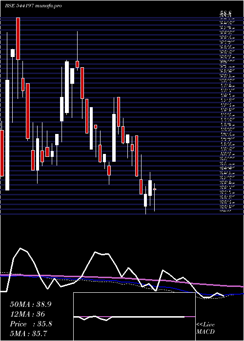  weekly chart Retail