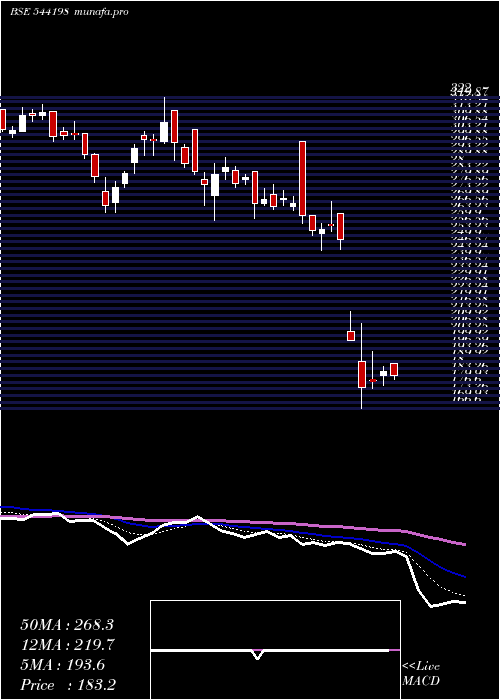  Daily chart Deedev