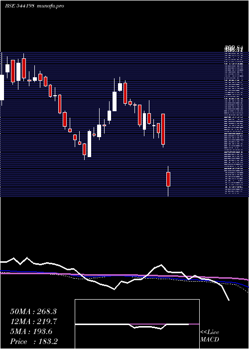  weekly chart Deedev