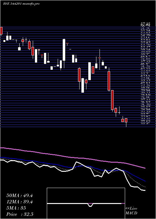  Daily chart Dfpl