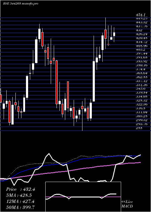 weekly chart Abdl