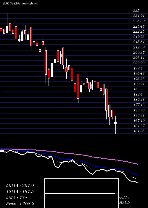  Daily chart Vraj