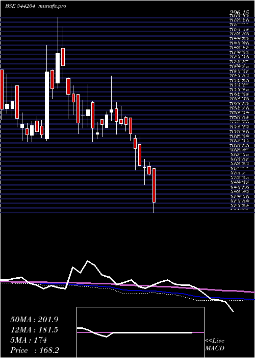  weekly chart Vraj