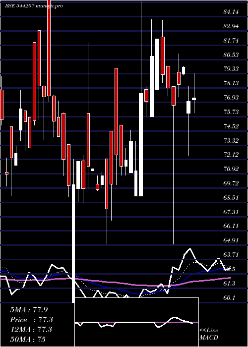 Daily chart ReliableData