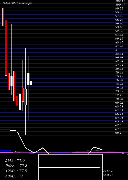 monthly chart ReliableData