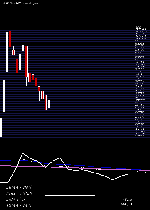  weekly chart ReliableData