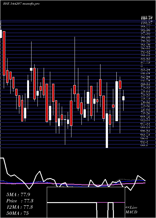 weekly chart ReliableData
