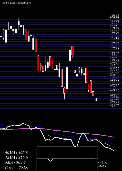  Daily chart BansalWire