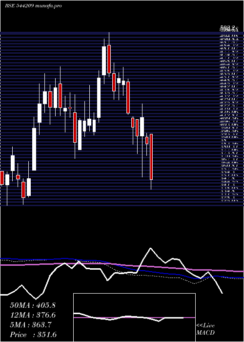  weekly chart BansalWire