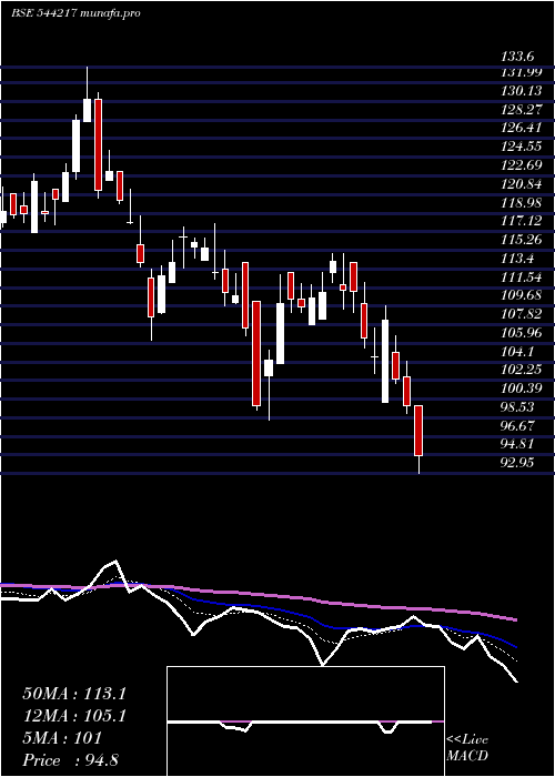  Daily chart Sanstar