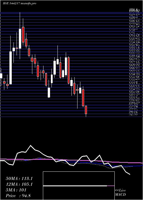  weekly chart Sanstar