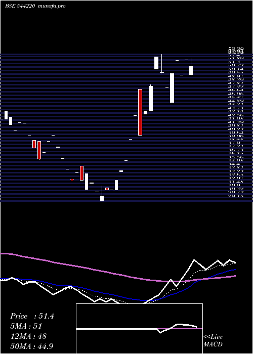  Daily chart ClinitechLaboratory