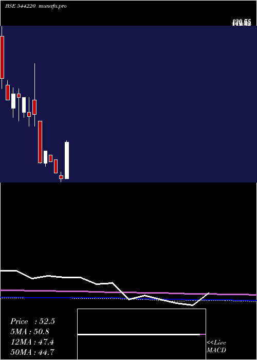  monthly chart ClinitechLaboratory