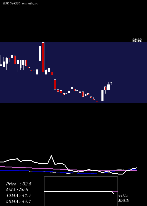  weekly chart ClinitechLaboratory