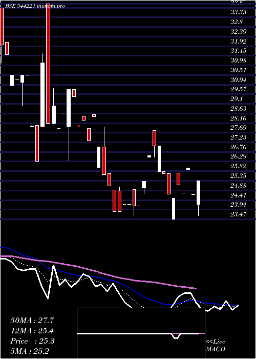  Daily chart KiziApparels