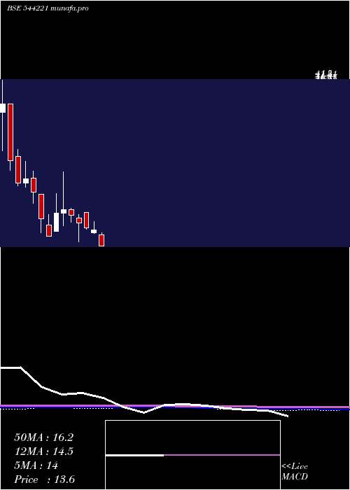  monthly chart KiziApparels