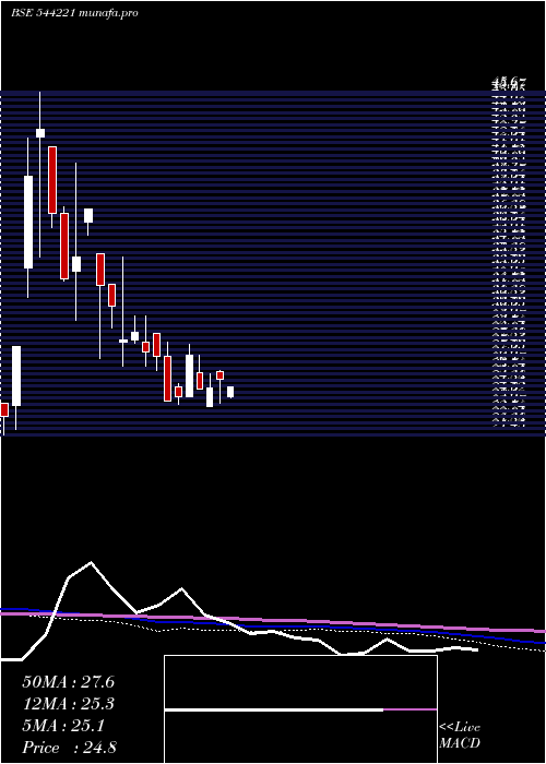  weekly chart KiziApparels