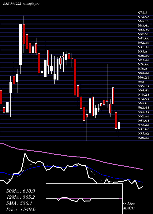  Daily chart AkumsDrugs