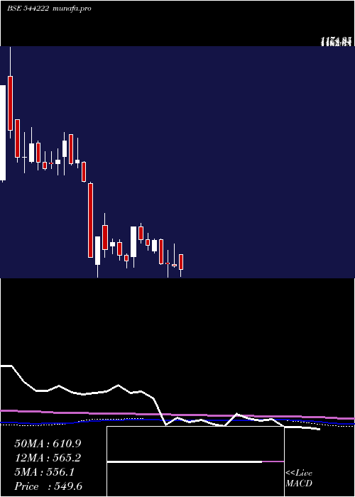  weekly chart AkumsDrugs