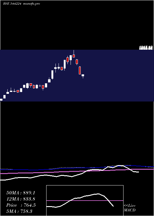  weekly chart AfcomHoldings