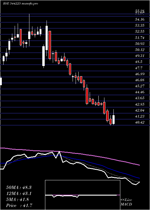  Daily chart OlaElectric