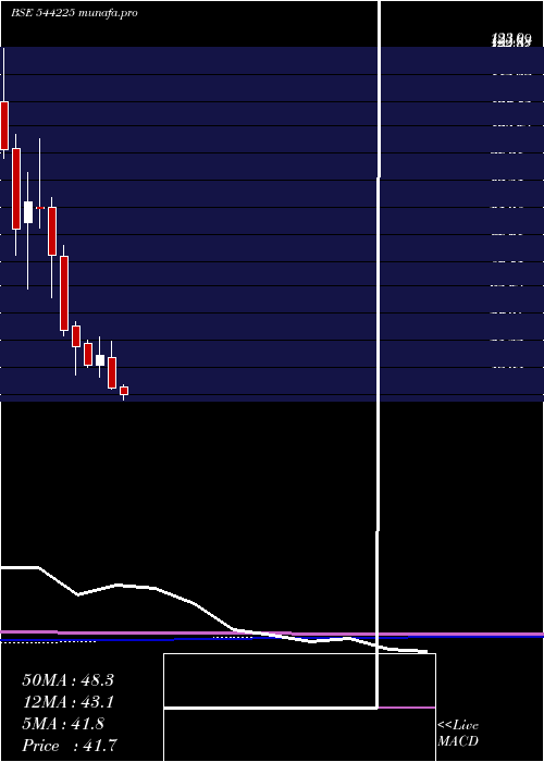  monthly chart OlaElectric