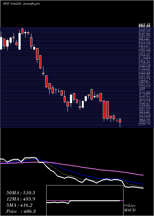  Daily chart BrainbeesSolutions