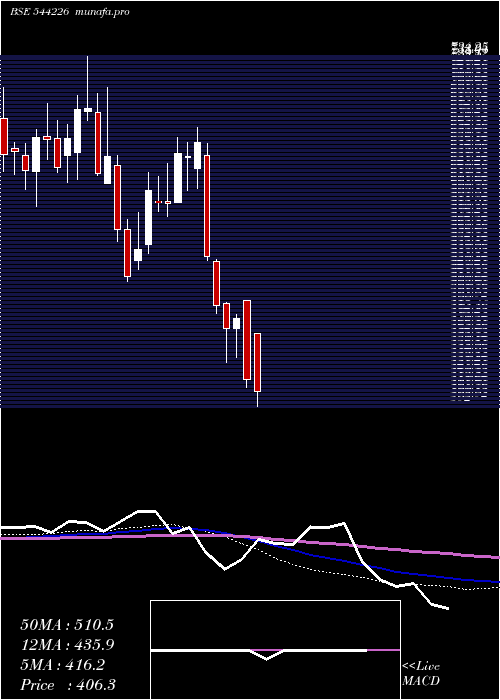  weekly chart BrainbeesSolutions